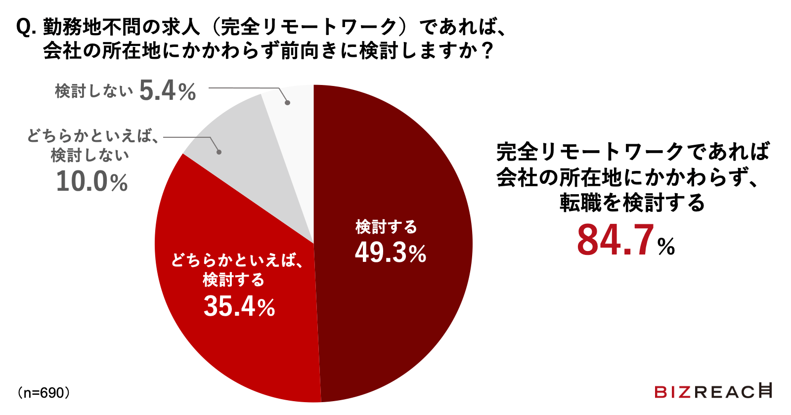 Q.勤務地不問の求人（完全リモートワーク）であれば、会社の所在地にかかわらず前向きに検討しますか？