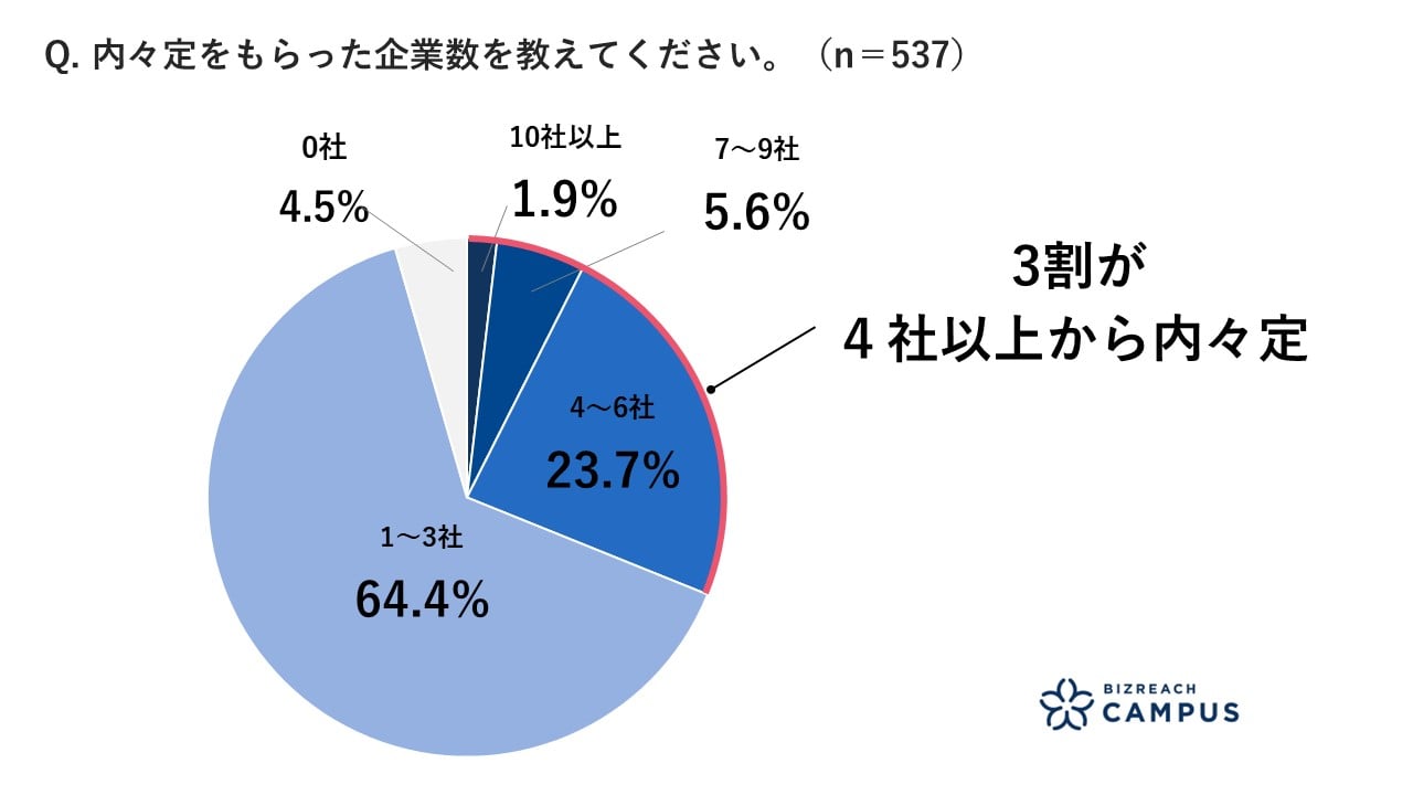 内々定をもらった企業数を教えてください