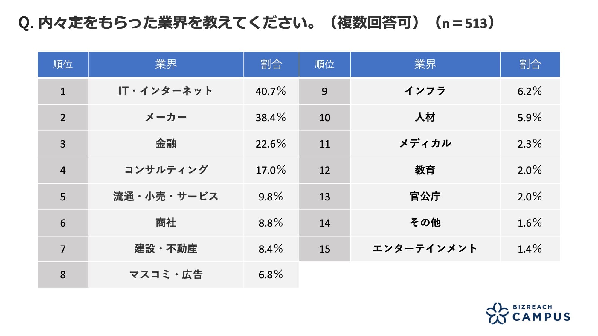 内々定をもらった業界を教えてください。