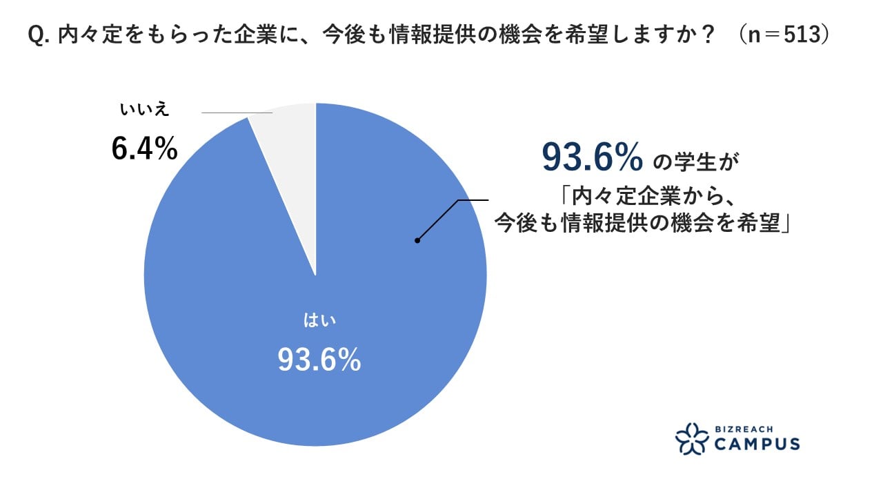 内々定をもらった企業に、今後も情報提供の機会を希望しますか？