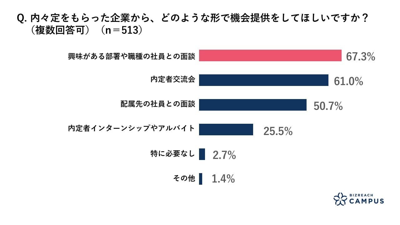 内々定をもらった企業から、どのような形で機会提供してほしいですか？