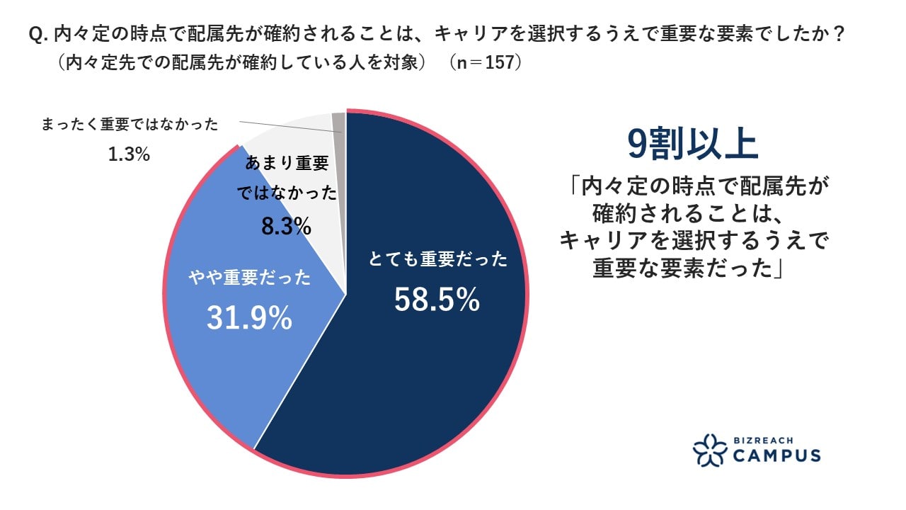 内々定先の時点で配属先が確約されることは、キャリアを選択するうえで重要な要素でしたか？