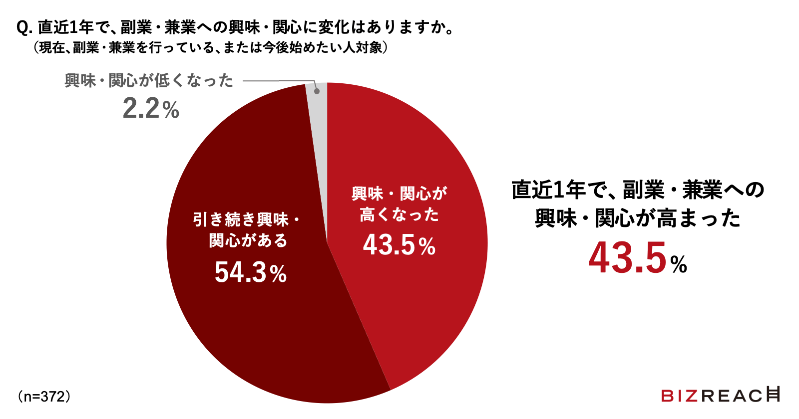 Q.直近1年で、副業・兼業への興味・関心に変化はありますか。（現在、副業・兼業を行っている、または今後始めたい人対象）