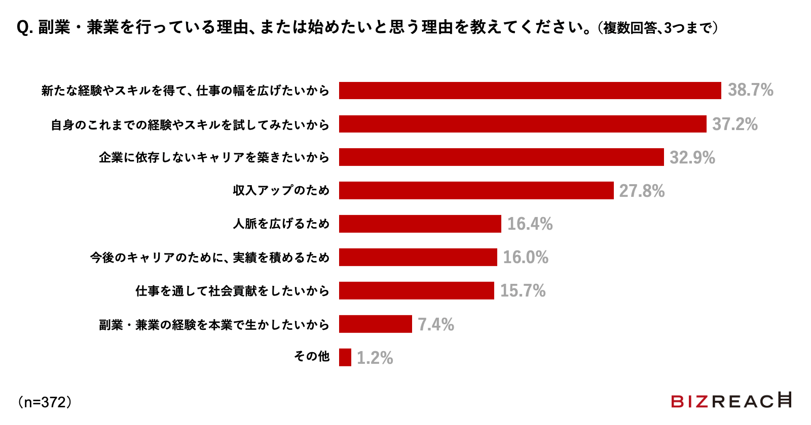 Q. 副業・兼業を行っている理由、または始めたいと思う理由を教えてください。（複数回答、3つまで）