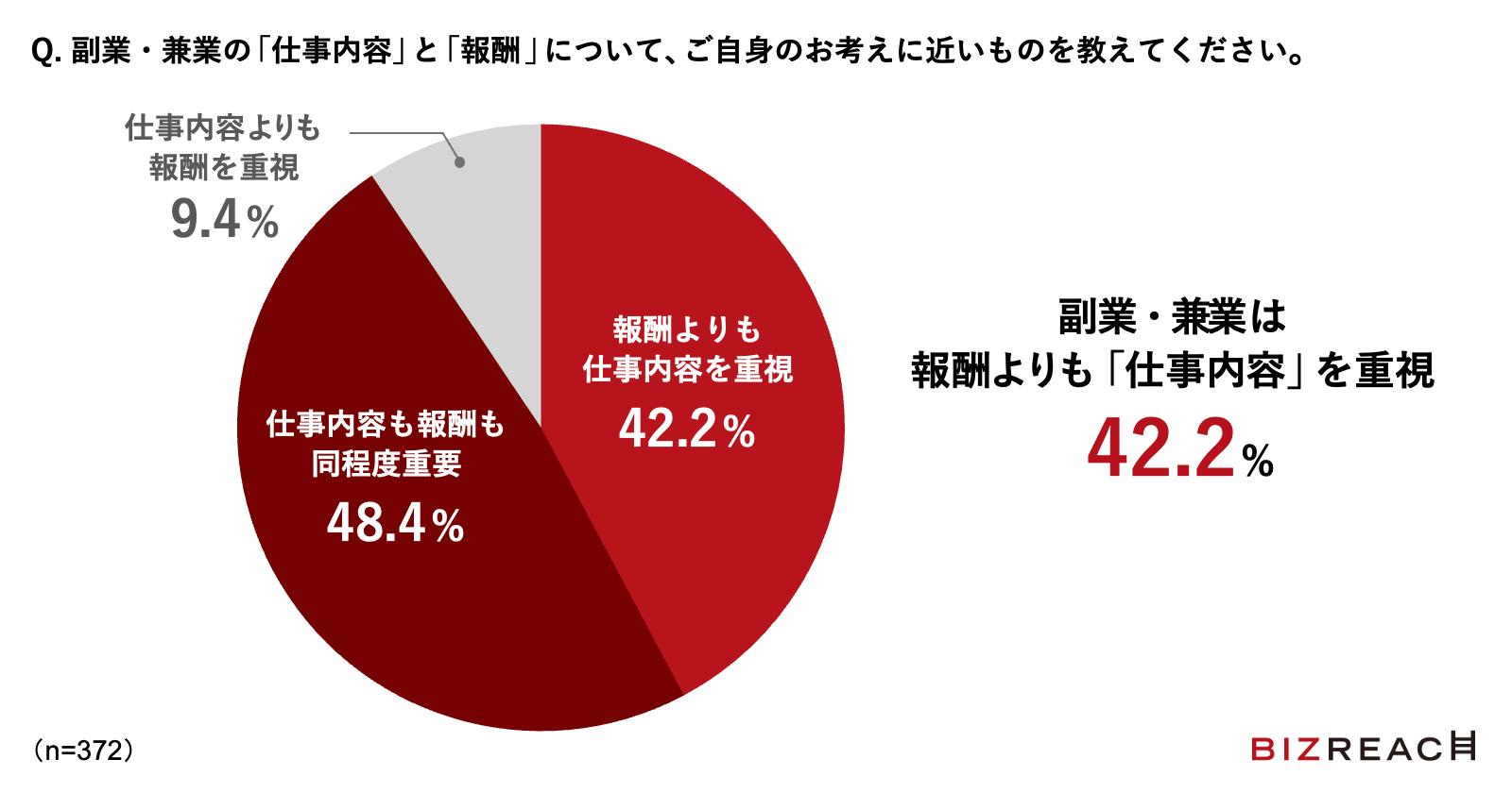 Q. 副業・兼業の「仕事内容」と「報酬」について、ご自身のお考えに近いものを教えてください。