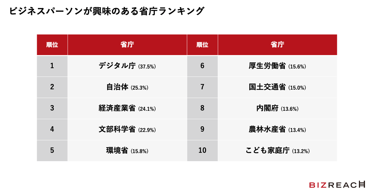 ビジネスパーソンが興味のある省庁ランキング