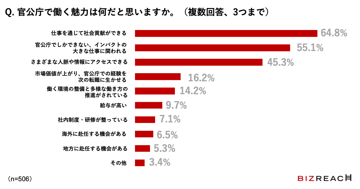 Q. 官公庁で働く魅力は何だと思いますか。