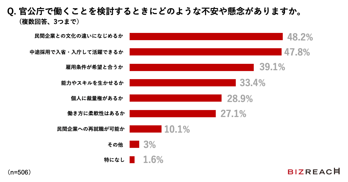 Q. 官公庁で働くことを検討するときにどのような不安や懸念がありますか。
