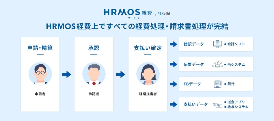 「HRMOS経費」の特徴