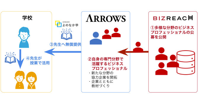 新たな教育の仕組みづくりに向け、ビジネスの第一線で活躍するビジネスプロフェッショナルの知見を活用