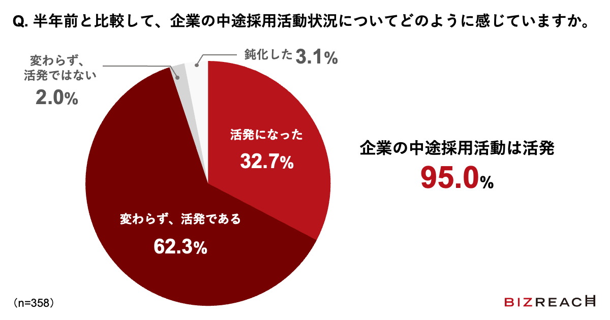 Q.半年前と比較して、企業の中途採用活動状況についてどのように感じていますか。