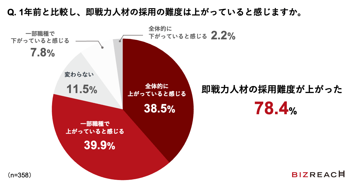 Q.1年前と比較し、即戦力人材の採用の難度は上がっていると感じますか。