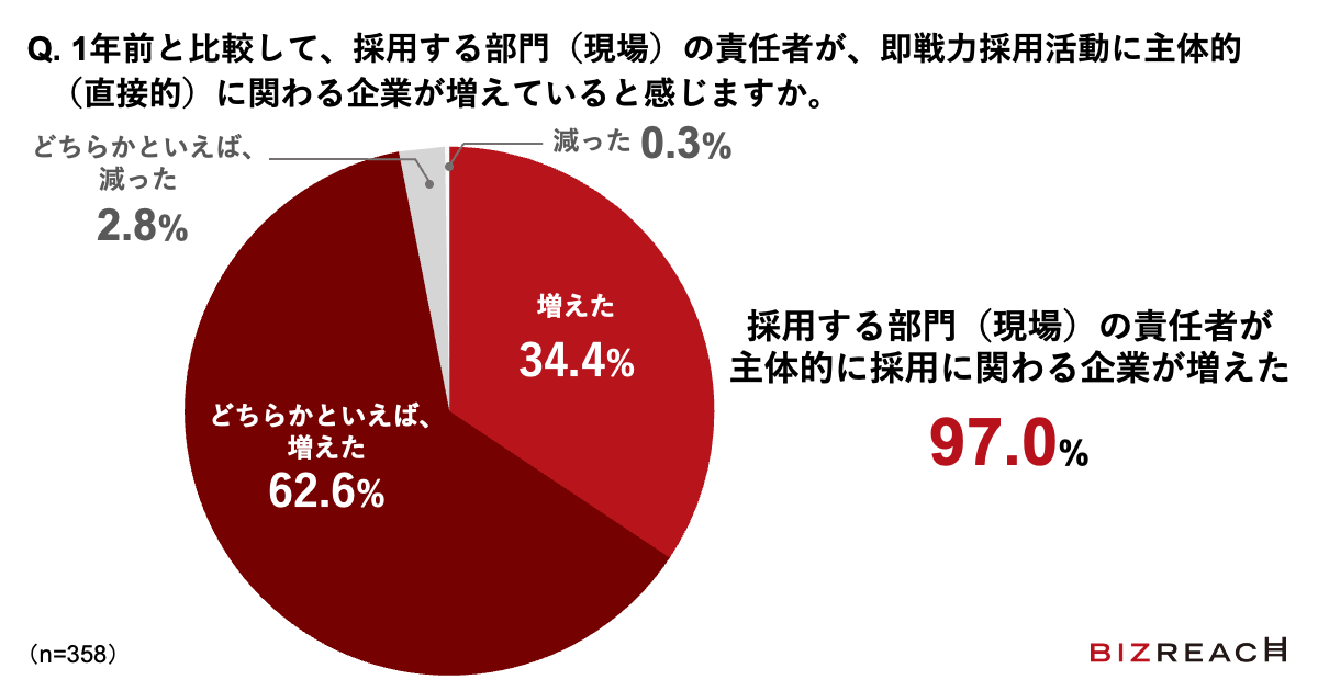 Q.1年前と比較して、採用する部門（現場）の責任者が、即戦力採用活動に主体的（直接的）に関わる企業が増えていると感じますか。