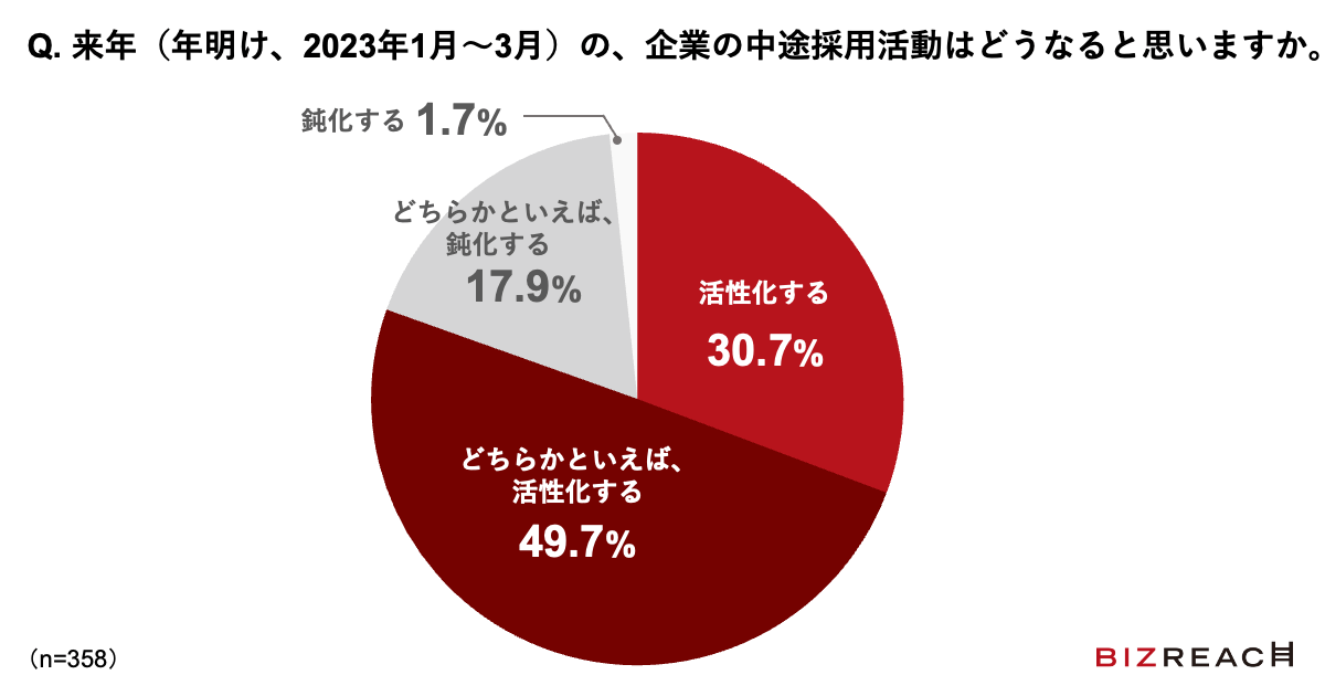 Q.来年（年明け、2023年1月～3月）の、求職者の転職活動はどうなると思いますか。
            