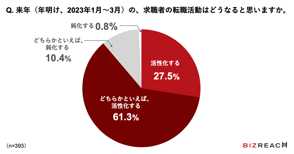 Q.来年（年明け、2023年1月～3月）の、求職者の転職活動はどうなると思いますか。