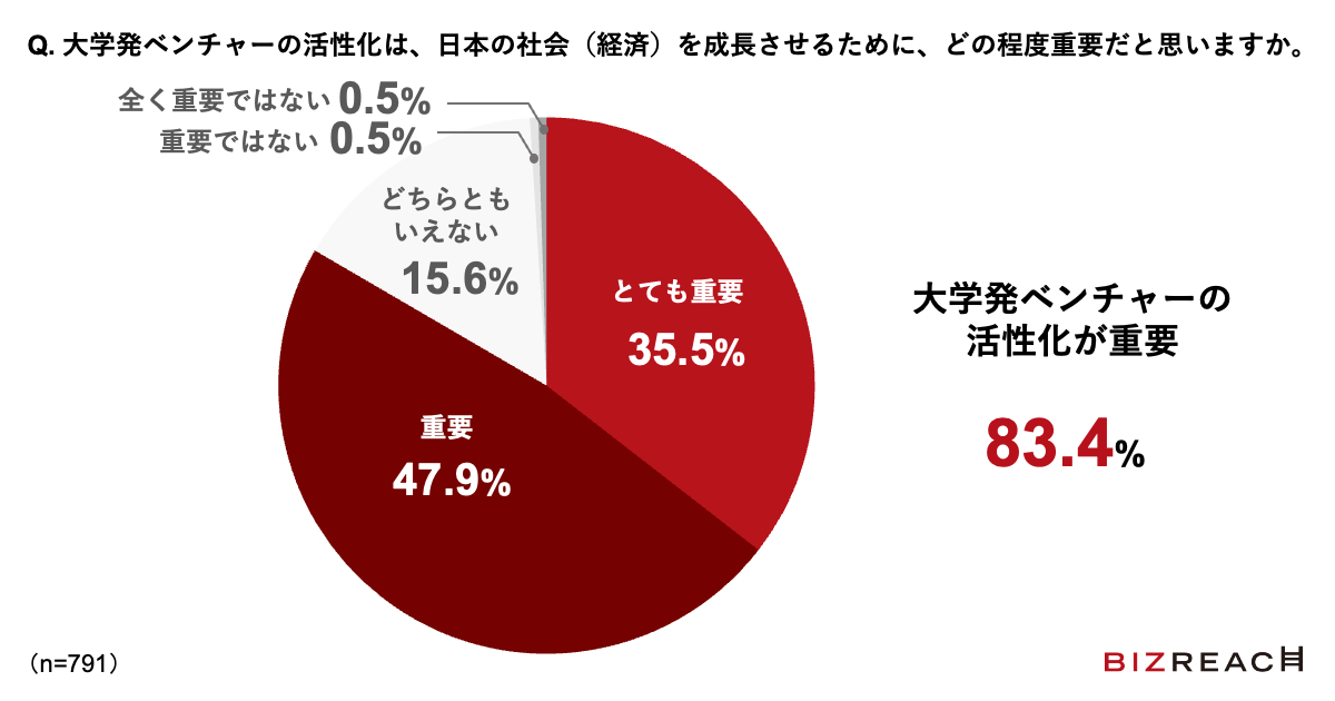 Q. 大学発ベンチャーの活性化は、日本の社会（経済）を成長させるために、どの程度重要だと思いますか。