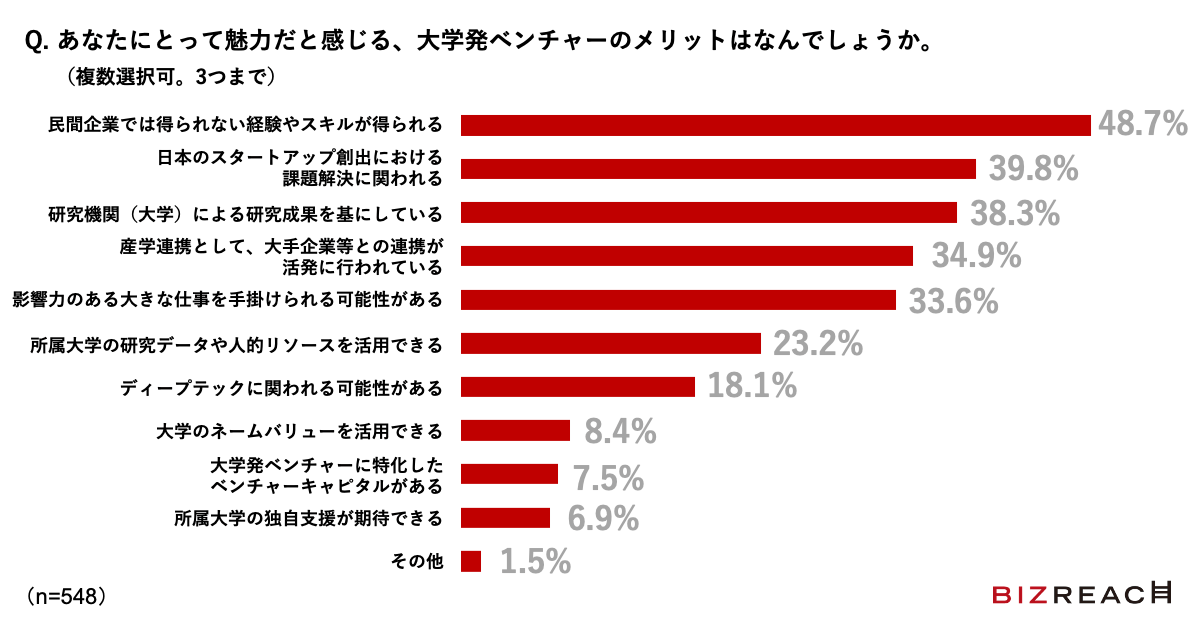 Q. あなたにとって魅力だと感じる、大学発ベンチャーのメリットはなんでしょうか。