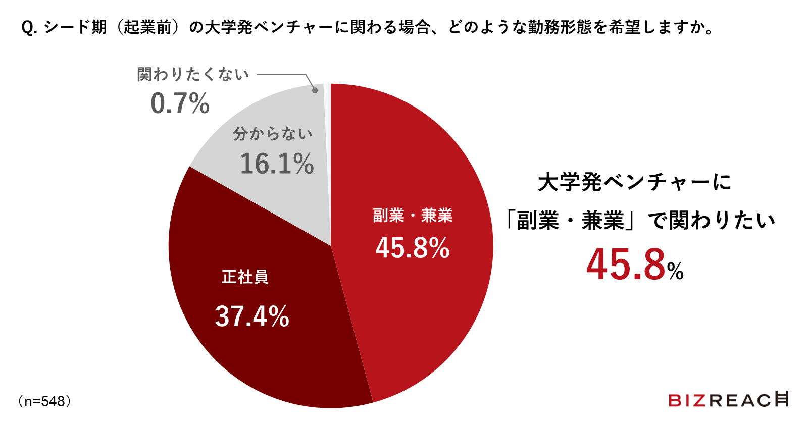  Q. シード期（起業前）の大学発ベンチャーに関わる場合、どのような勤務形態を希望しますか。