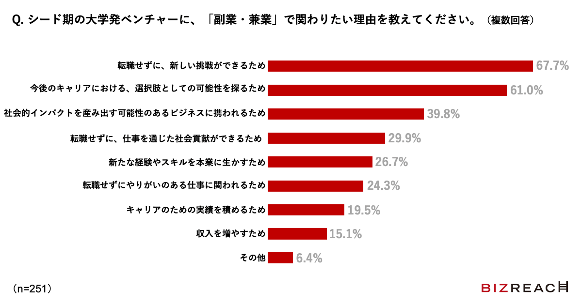 Q. シード期の大学発ベンチャーに、「副業・兼業」で関わりたい理由を教えてください。（複数回答）