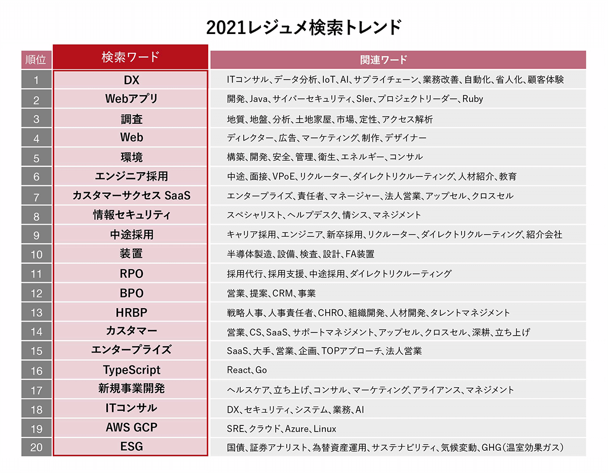 2021レジュメ検索トレンド