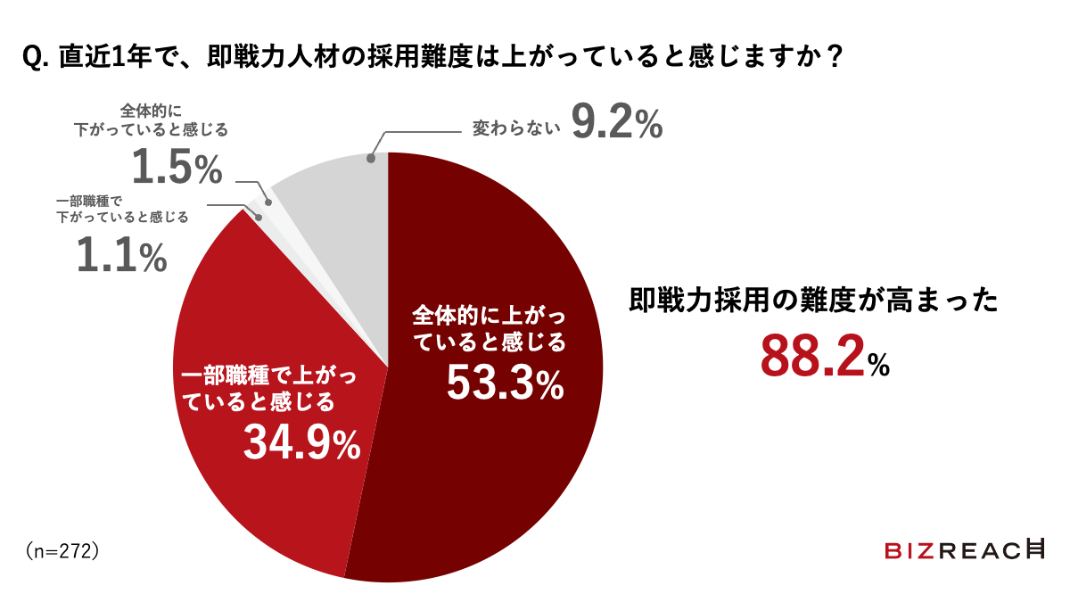 直近1年で、即戦力人材の採用難度は上がっていると感じますか？