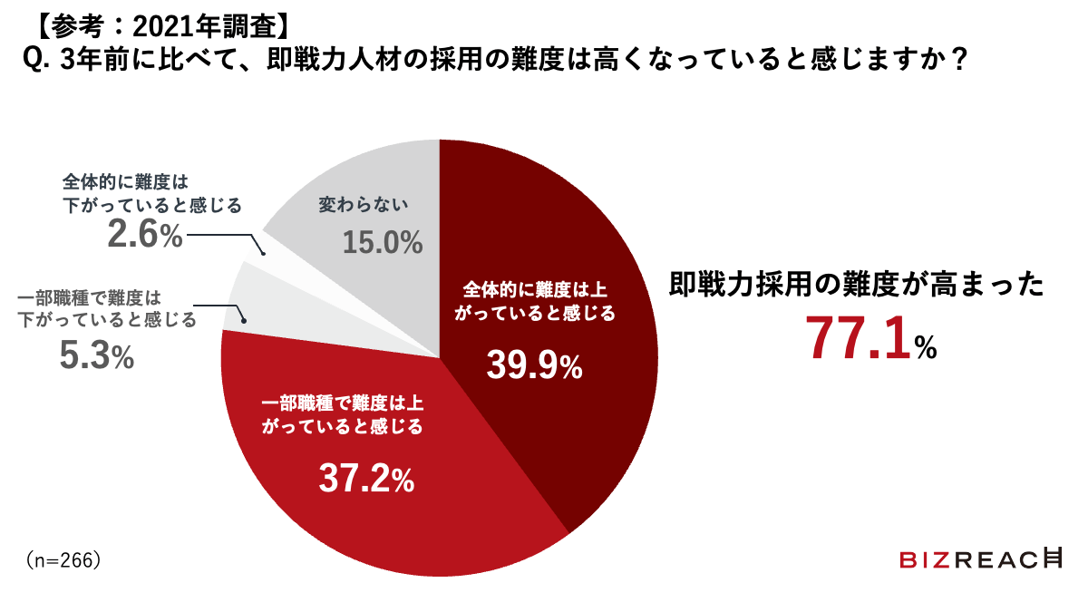 3年前に比べて、即戦力人材の採用の難度は高くなっていると感じますか？