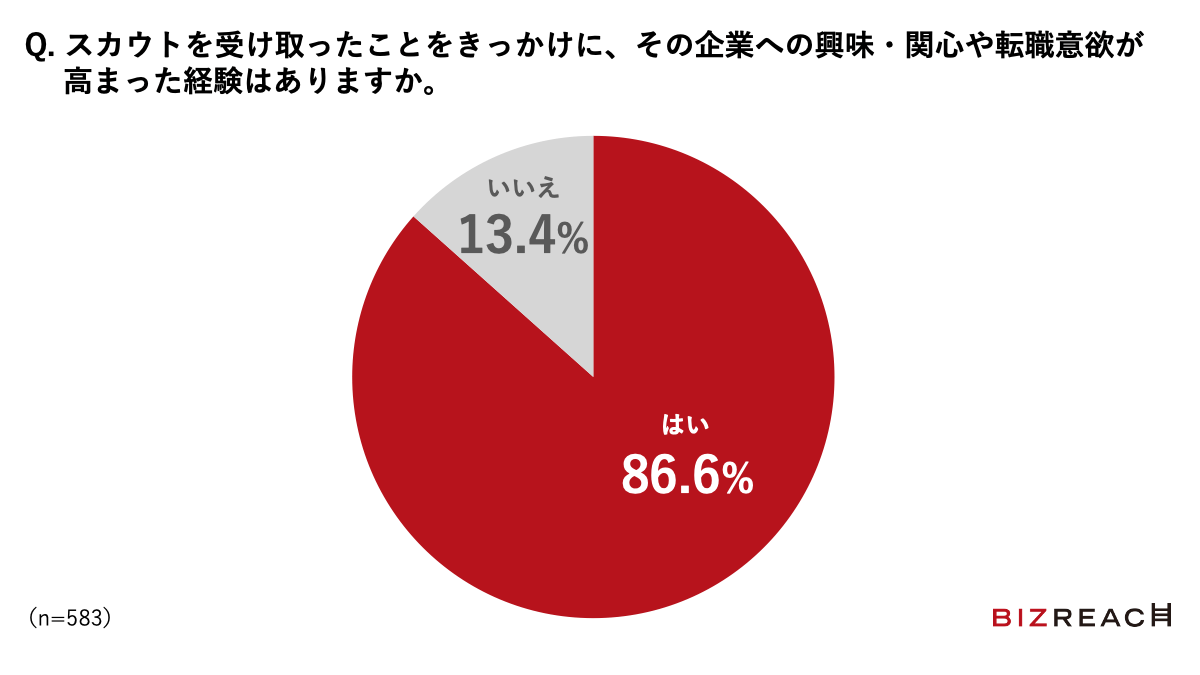 スカウトを受け取ったことをきっかけに、その企業への興味・関心や転職意欲が高まった経験はありますか。