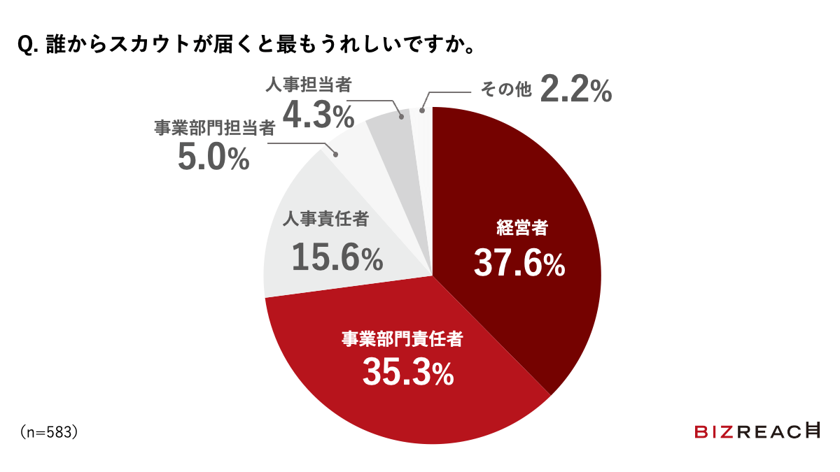 誰からスカウトが届くと最もうれしいですか。