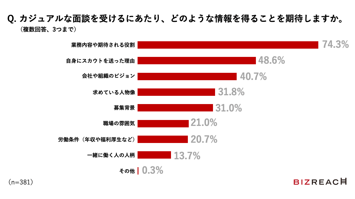 カジュアルな面談を受けるにあたり、どのような情報を得ることを期待しますか。