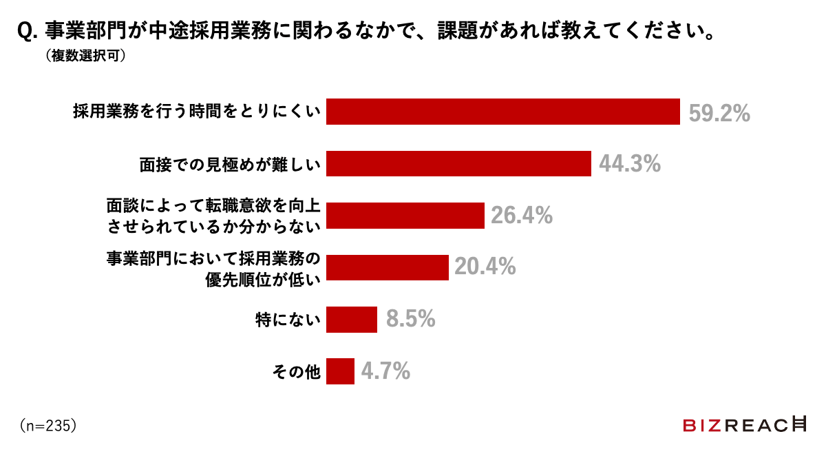 事業部門が中途採用業務に関わるなかで、課題があれば教えてください。