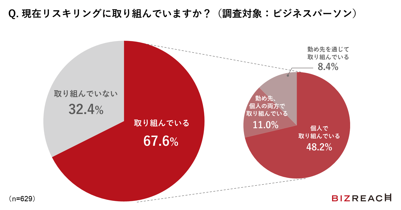 現在リスキリングに取り組んでいますか？