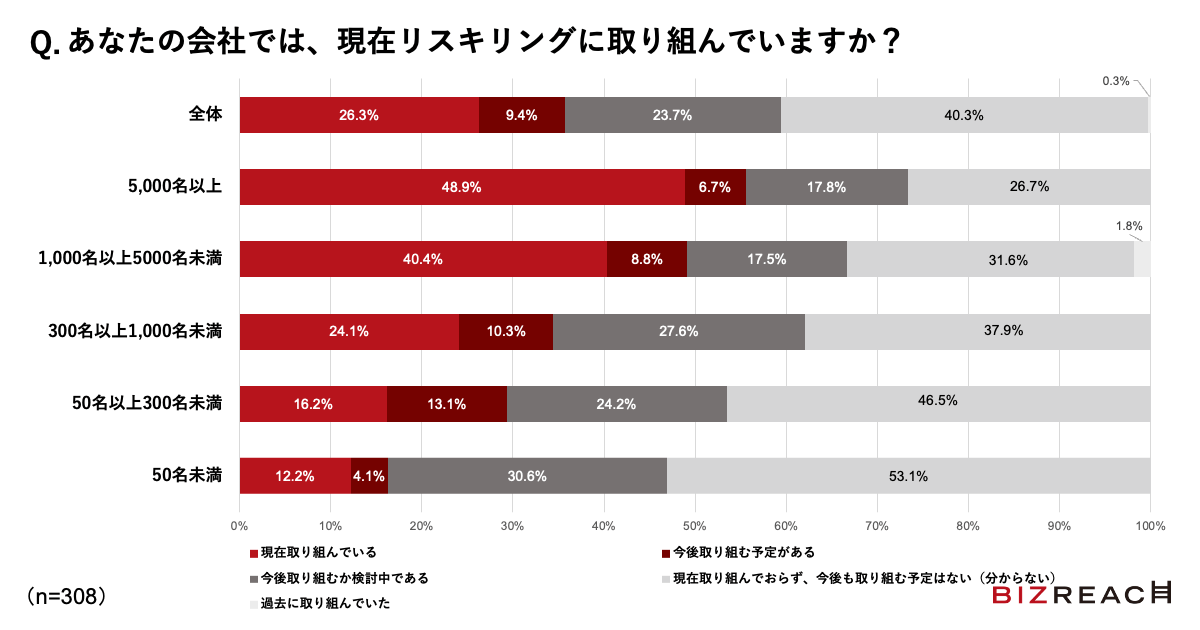  あなたの会社では、現在リスキリングに取り組んでいますか？