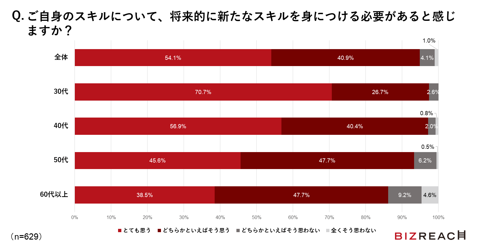 ご自身のスキルについて、将来的に新たなスキルを身につける必要があると感じますか？