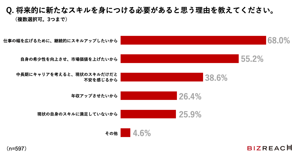 将来的に新たなスキルを身につける必要があると思う理由を教えてください。