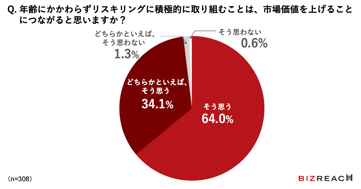 年齢にかかわらずリスキリングに積極的に取り組むことは、市場価値を上げることにつながると思いますか？