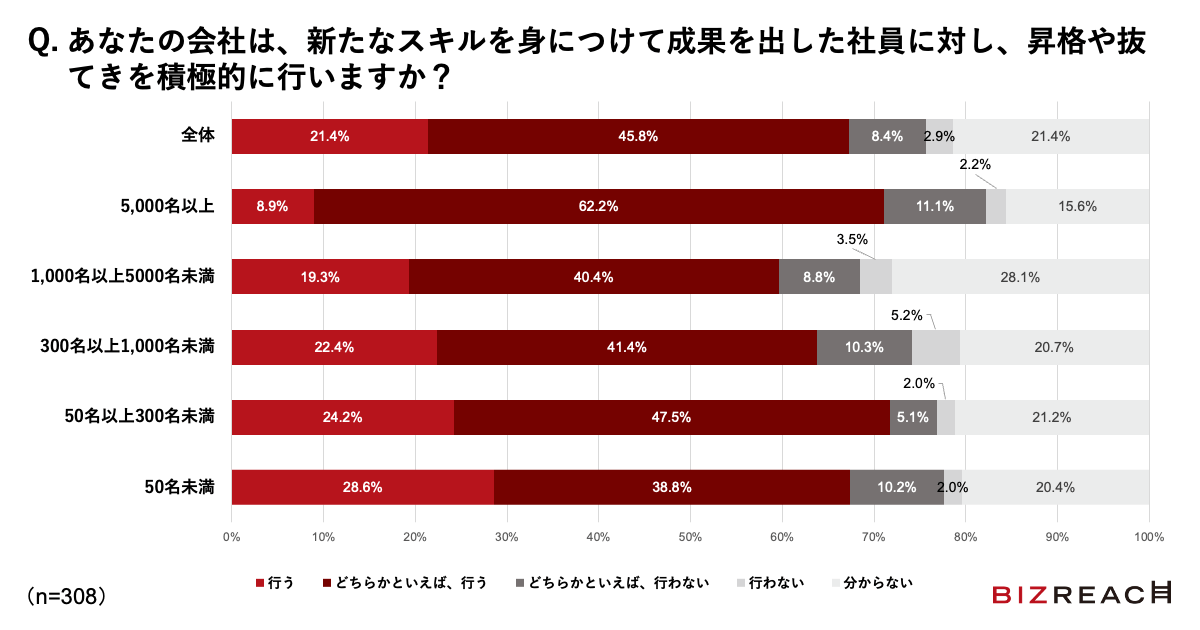 あなたの会社は、新たなスキルを身につけて成果を出した社員に対し、昇格や抜てきを積極的に行いますか？