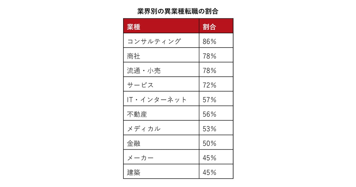 業界別の異業種転職の割合