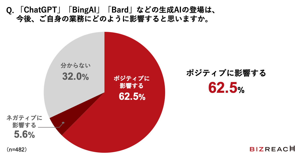 Q.「ChatGPT」「BingAI」「Bard」などの生成AIの登場は、今後、ご自身の業務にどのように影響すると思いますか。