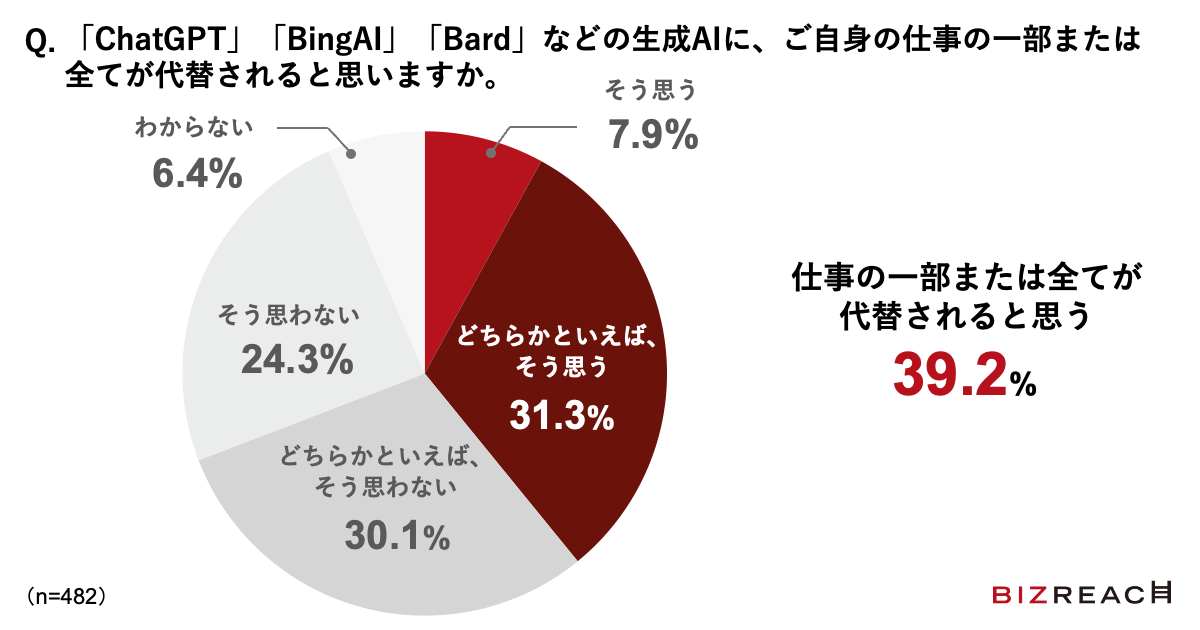 Q.「ChatGPT」「BingAI」「Bard」などの生成AIに、ご自身の仕事の一部または全てが代替されると思いますか。