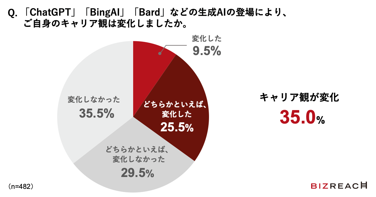 Q.「ChatGPT」「BingAI」「Bard」などの生成AIの登場により、ご自身のキャリア観は変化しましたか。