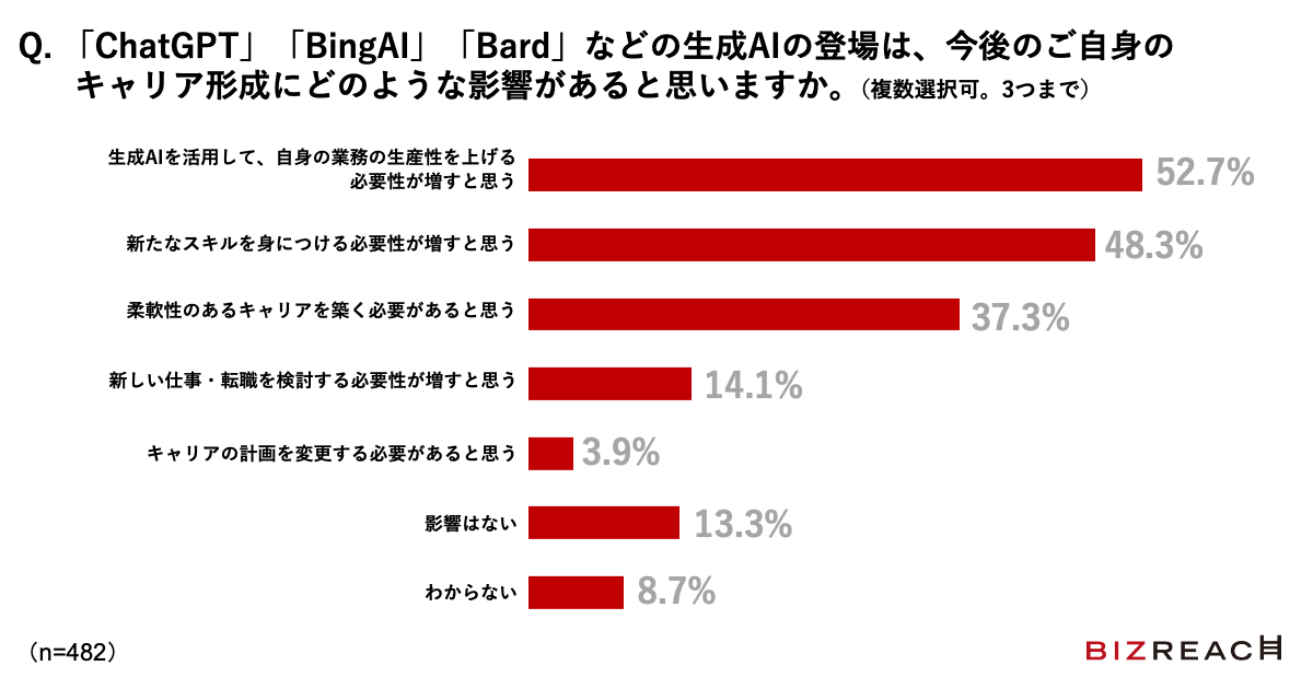 Q. 「ChatGPT」「BingAI」「Bard」などの生成AIの登場は、今後のご自身のキャリア形成にどのような影響があると思いますか。