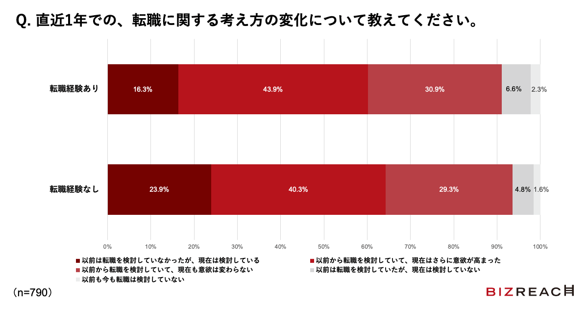 Q.直近1年での、転職に関する考え方の変化について教えてください。