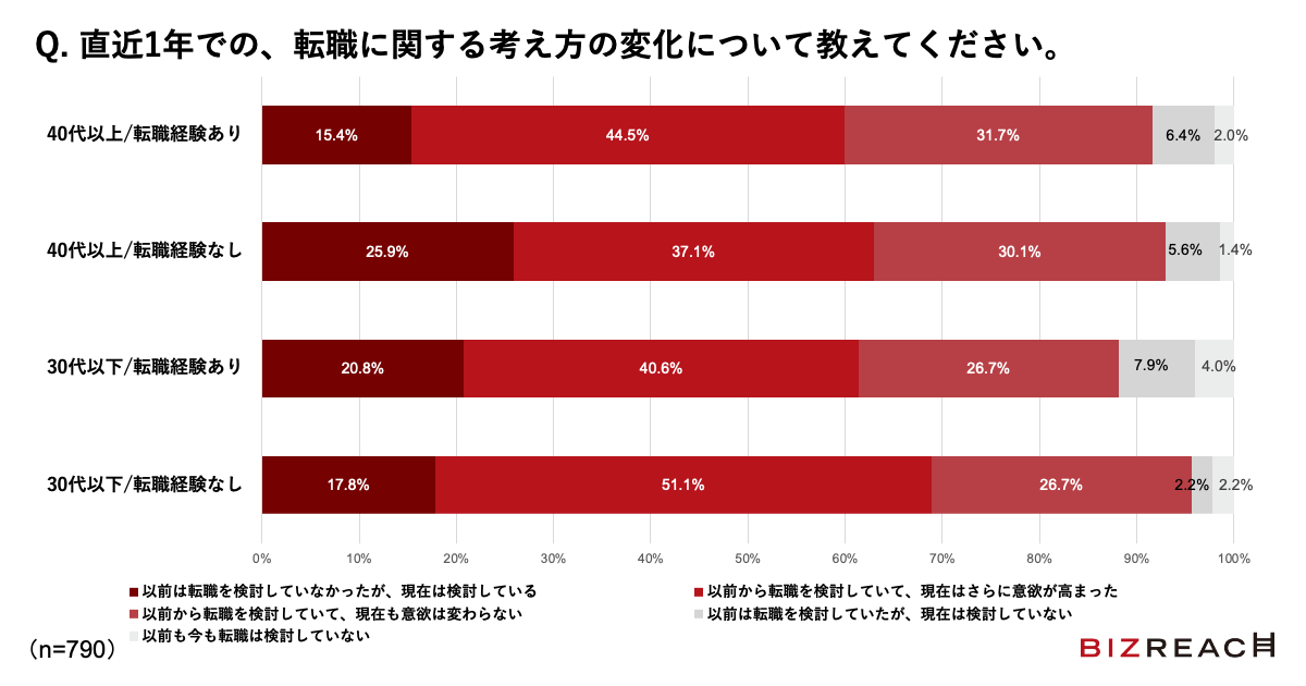 Q.直近1年での、転職に関する考え方の変化について教えてください。
