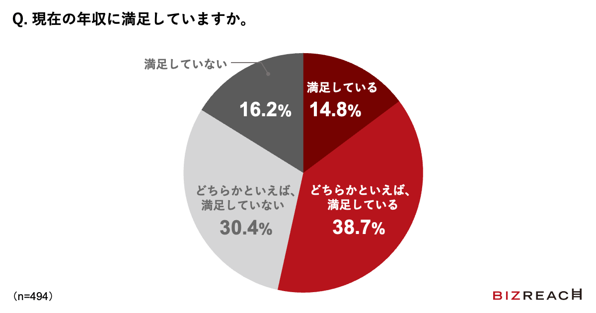 Q.現在の年収に満足していますか。