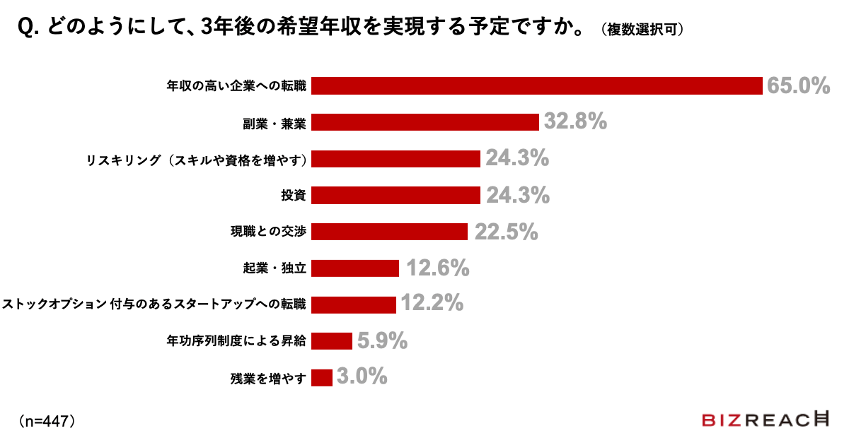 Q.どのようにして、3年後の希望年収を実現する予定ですか。