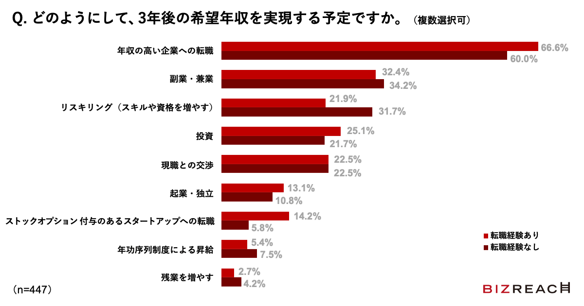 Q.どのようにして、3年後の希望年収を実現する予定ですか。
