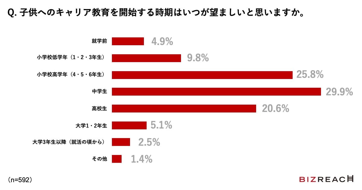 Q.子供へのキャリア教育を開始する時期はいつが望ましいと思いますか.