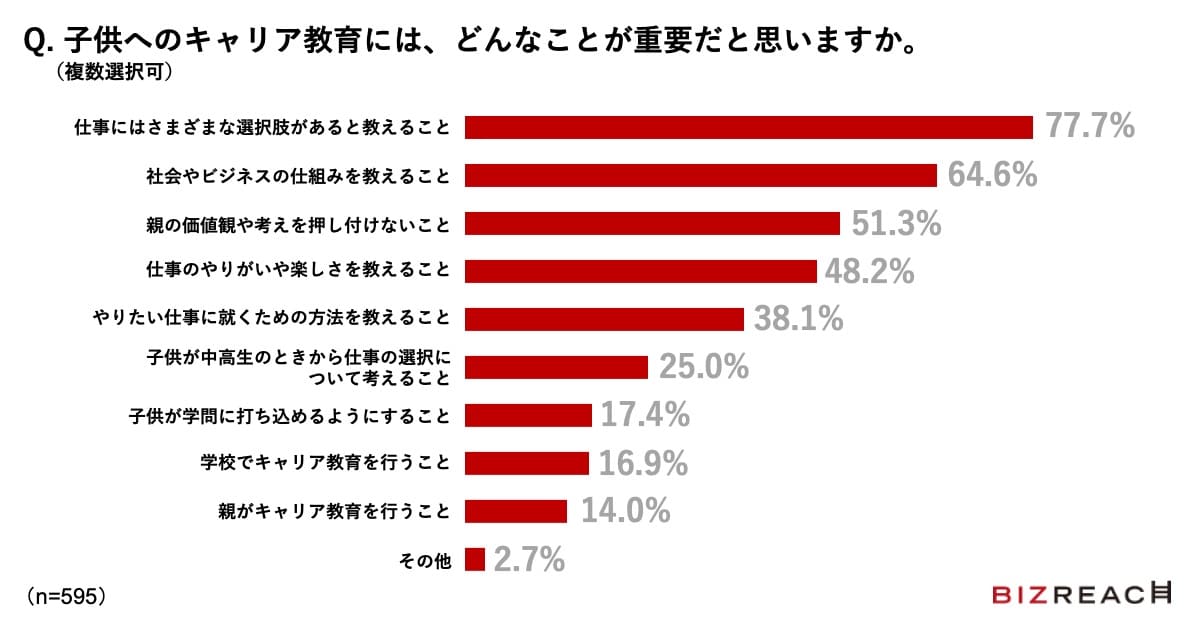 Q.子供へのキャリア教育には、どんなことが重要だと思いますか。