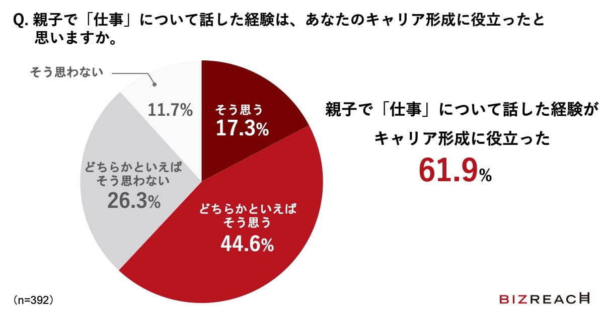 Q.親子で「仕事」について話した経験は、あなたのキャリア形成に役立ったと思いますか。
