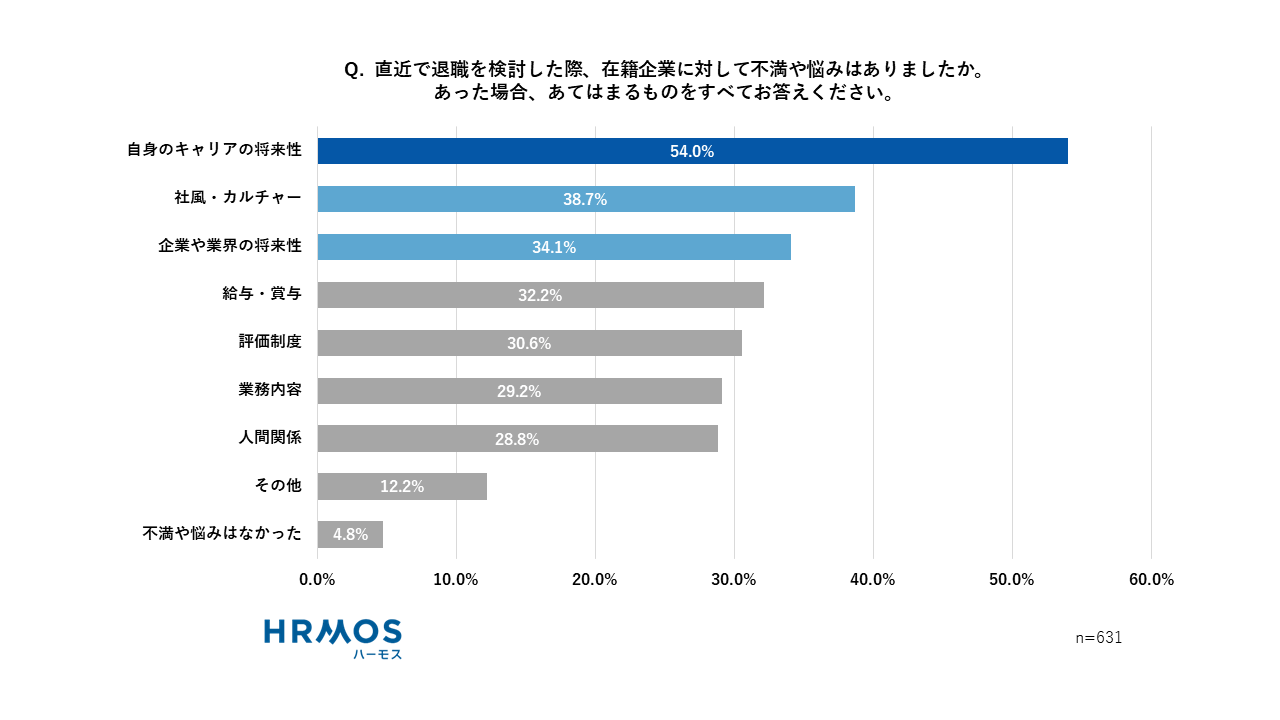 Q.直近で退職を検討した際、在籍企業に対して不満や悩みはありましたか。